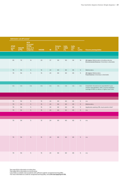 CURTIN UNIVERSITY TUITION FOR INTERNATIONAL STUDENTS visual data 6